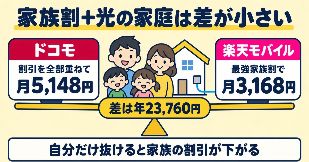 家族割＋光の家庭は差が小さい｜とくぶー