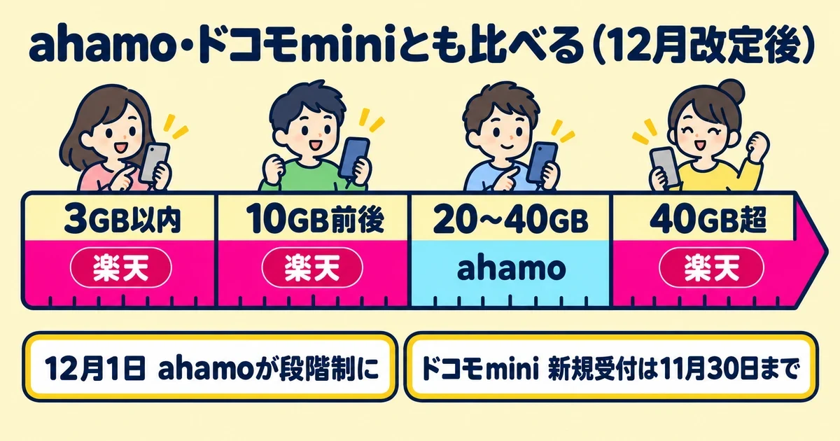 ahamo・ドコモminiとも比べる（12月改定後）｜とくぶー