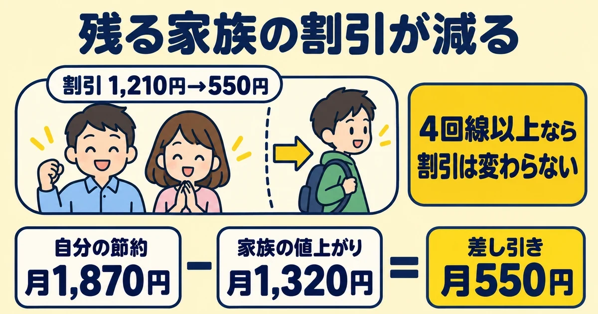 残る家族の割引が減る｜とくぶー
