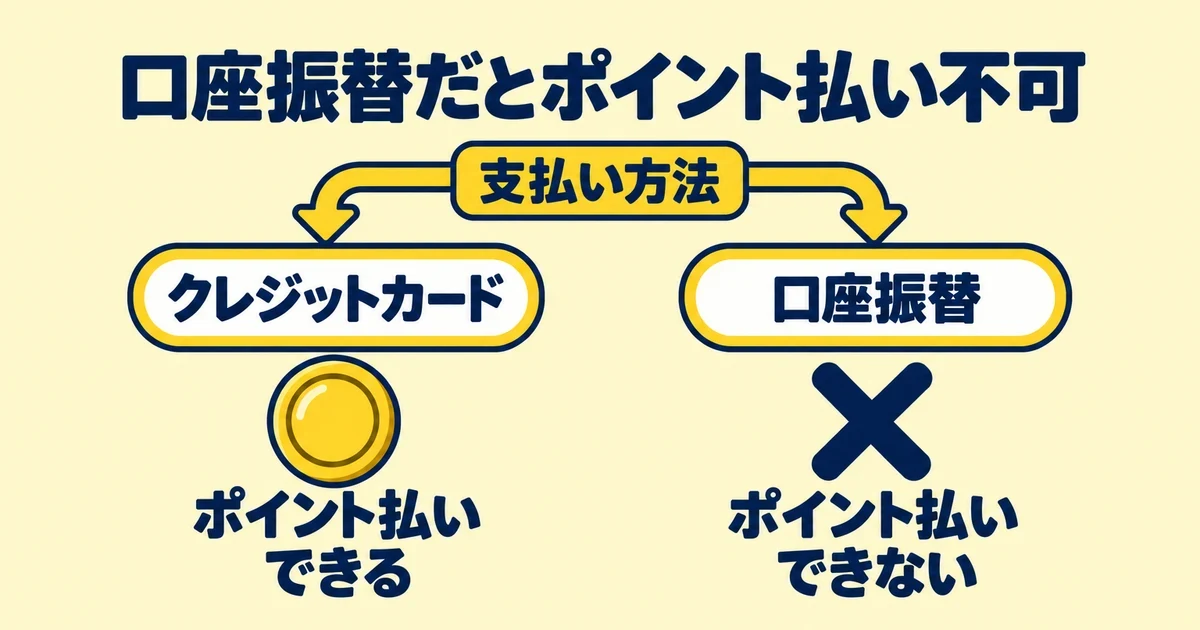 口座振替だとポイント払い不可｜とくぶー