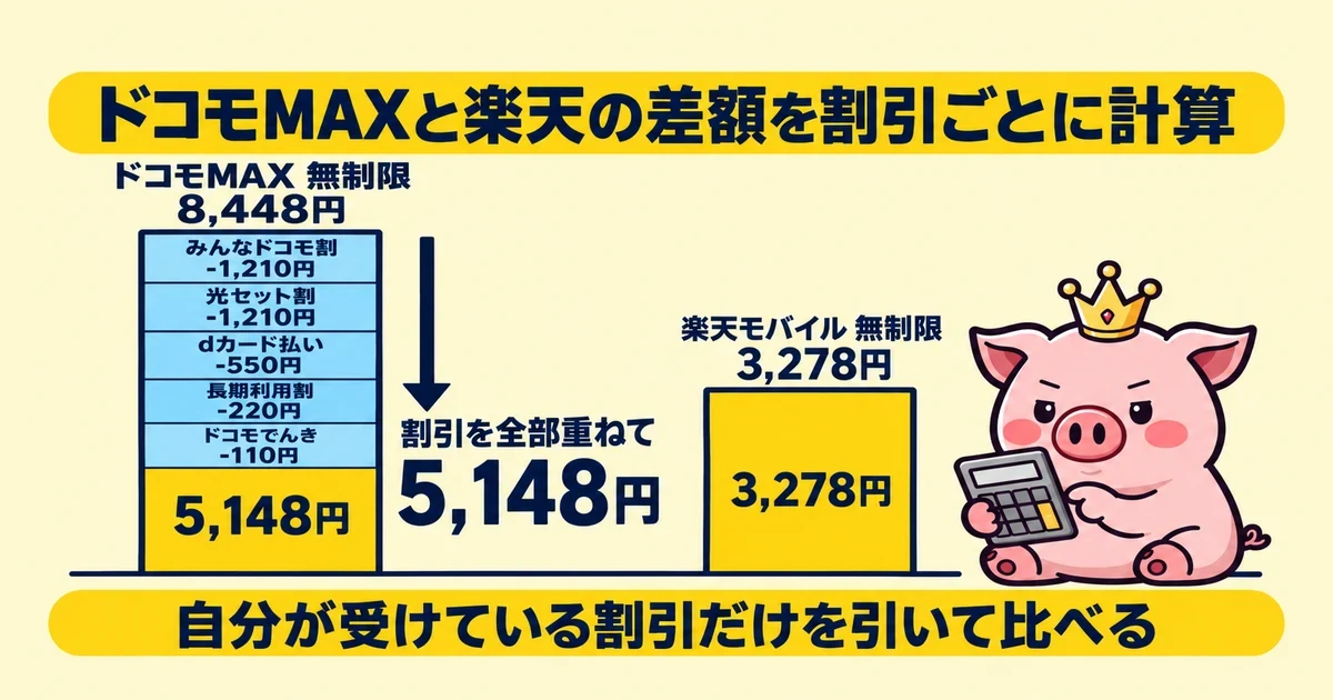 ドコモMAXと楽天の差額を割引ごとに計算｜とくぶー